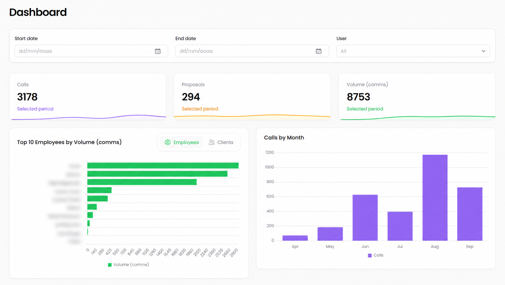 Dashboard de la plataforma de Wiseman Finance con una visión agregada de la actividad.